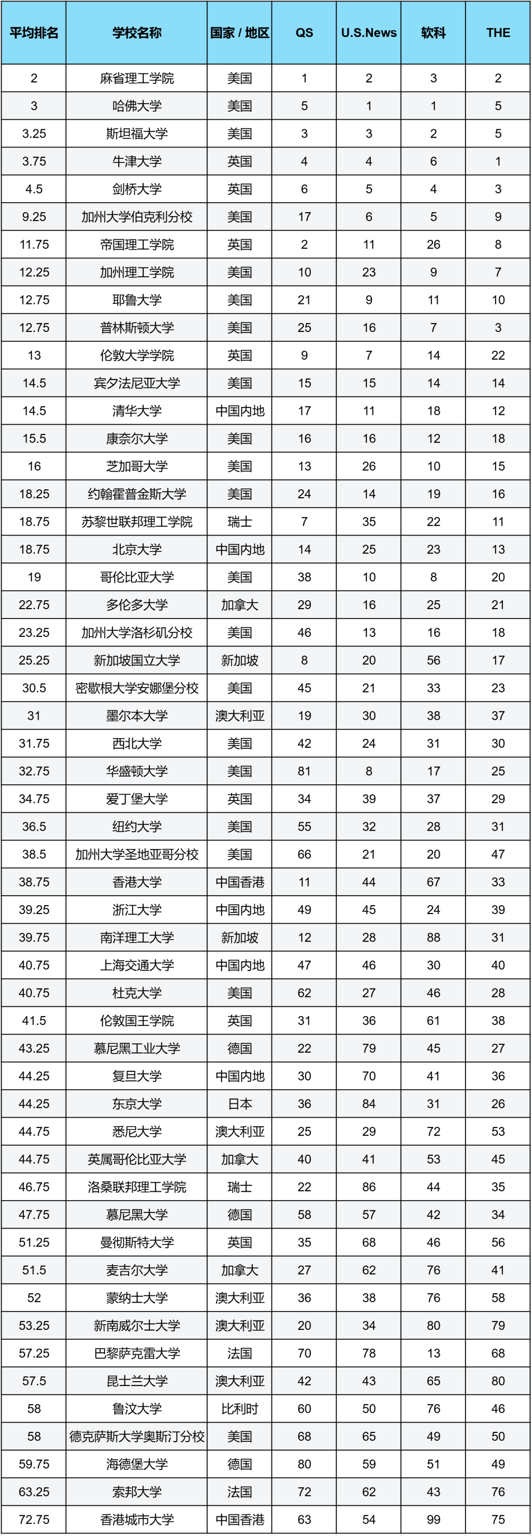四大排名到底该信谁?揭秘53所全球公认的「超级名校」有没有自己心水的 数据 排名 QS排名 USNews THE世界大学排名 CWUR排名 第2张 四大排名到底该信谁?揭秘53所全球公认的「超级名校」有没有自己心水的 数据 排名 QS排名 USNews THE世界大学排名 CWUR排名 第2张